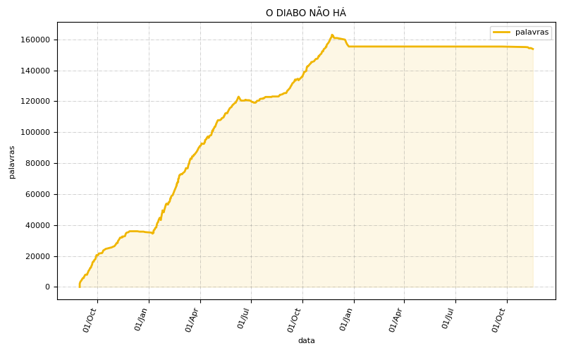 gráfico de contagem de palavras do livro "O diabo não há", cuja escrita começou em setembro de 2023